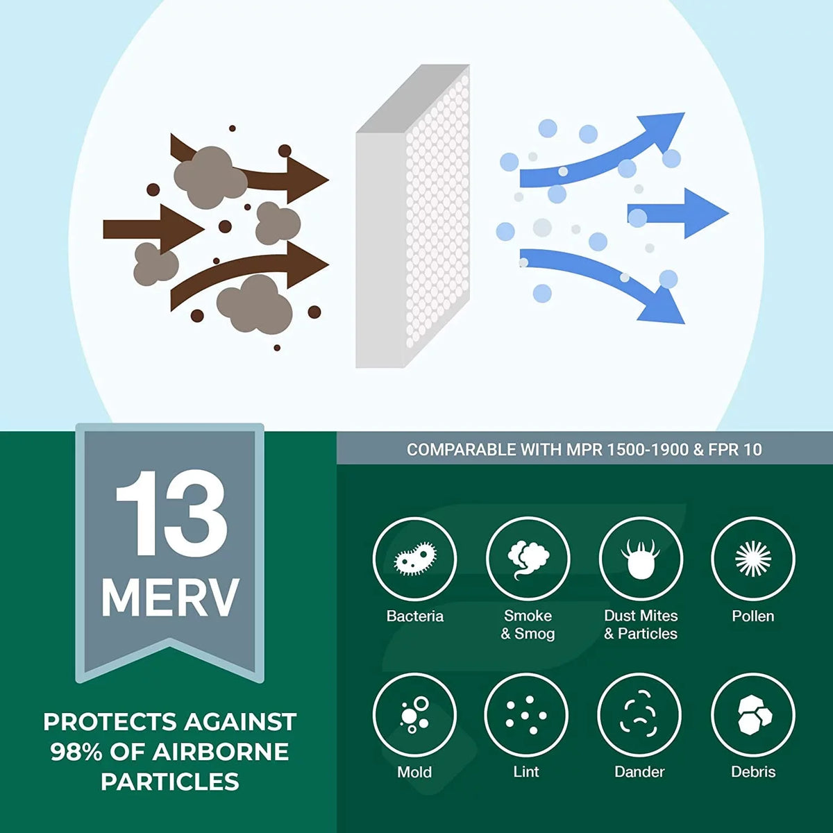 Filterbuy 20x32x1 MERV 13 Pleated HVAC AC Furnace Air Filters (12-Pack)